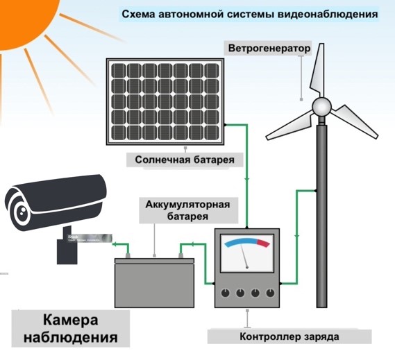 Схема автономного видеонаблюдения
